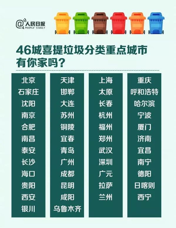 46個重點(diǎn)城市垃圾分類名單 46個重點(diǎn)城市垃圾分類名單