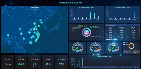 德瀾仕垃圾分類大數(shù)據(jù)監(jiān)控中心 德瀾仕垃圾分類大數(shù)據(jù)監(jiān)控中心